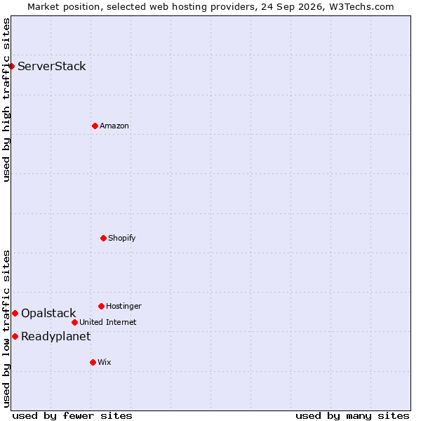 Market position of Readyplanet vs. Opalstack vs. ServerStack