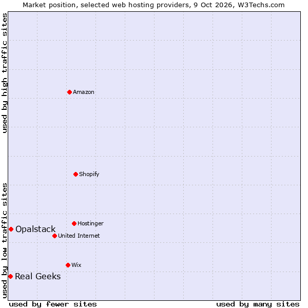 Market position of Opalstack vs. Real Geeks