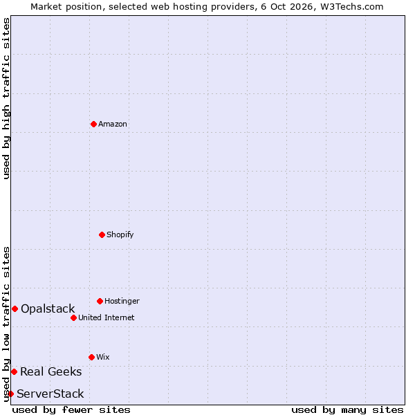 Market position of Opalstack vs. Real Geeks vs. ServerStack