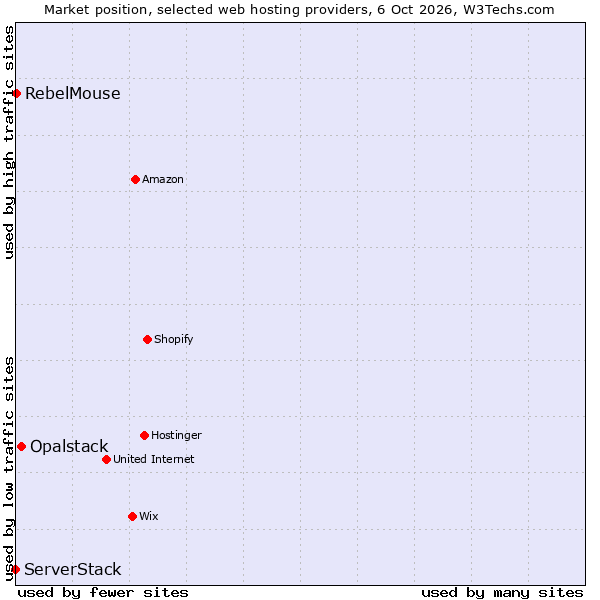 Market position of Opalstack vs. ServerStack vs. RebelMouse