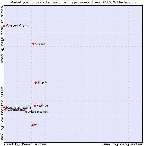 Market position of Opalstack vs. ServerStack vs. Register.com