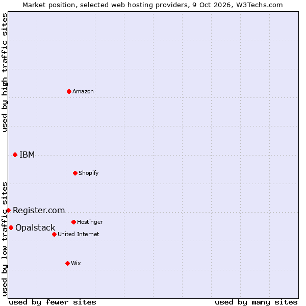 Market position of IBM vs. Opalstack vs. Register.com
