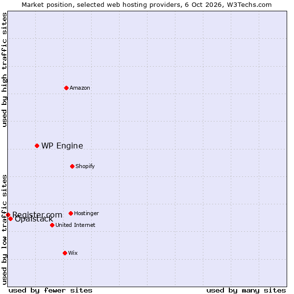 Market position of WP Engine vs. Opalstack vs. Register.com