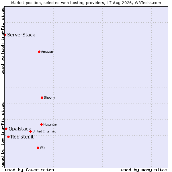 Market position of Register.it vs. Opalstack vs. ServerStack