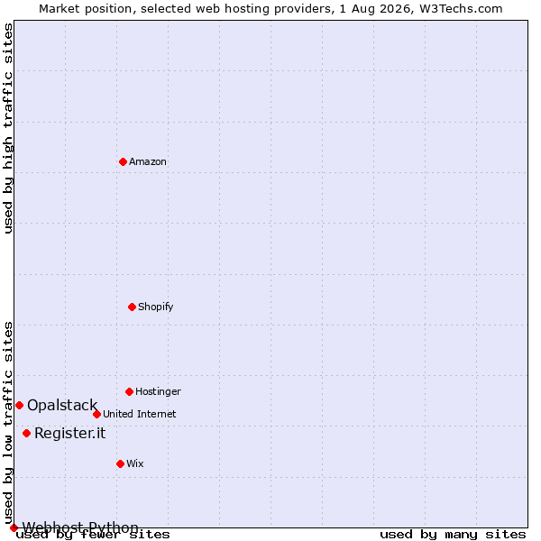 Market position of Register.it vs. Opalstack vs. Webhost Python