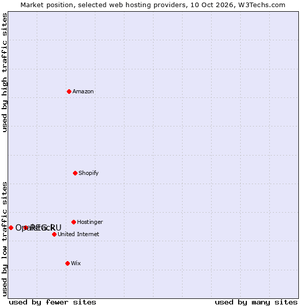 Market position of REG.RU vs. Opalstack