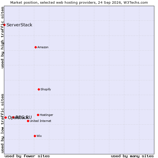 Market position of REG.RU vs. Opalstack vs. ServerStack