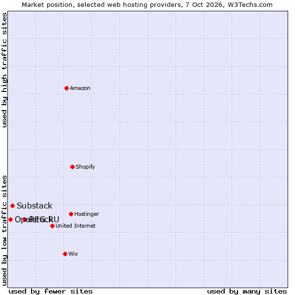 Market position of REG.RU vs. Substack vs. Opalstack