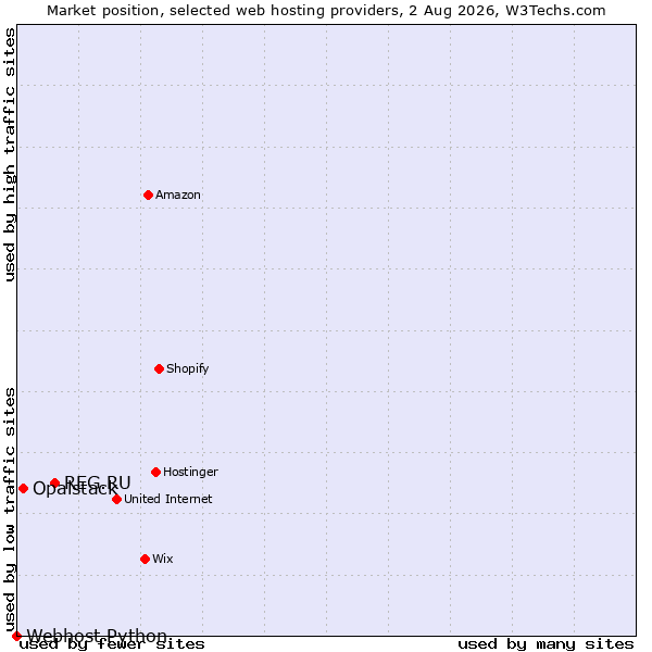 Market position of REG.RU vs. Opalstack vs. Webhost Python