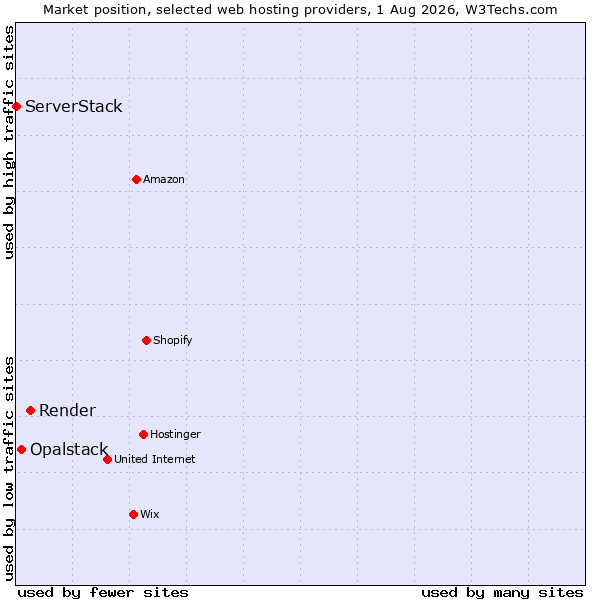 Market position of Render vs. Opalstack vs. ServerStack