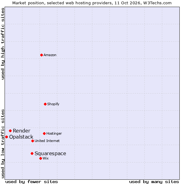 Market position of Squarespace vs. Render vs. Opalstack