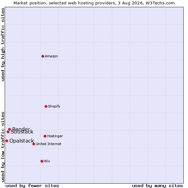 Market position of Render vs. Substack vs. Opalstack