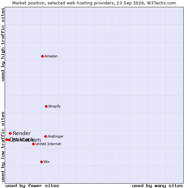 Market position of Render vs. PA Vietnam vs. Opalstack