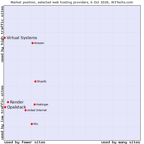 Market position of Render vs. Opalstack vs. Virtual Systems