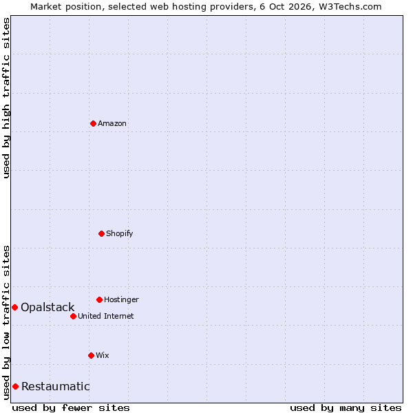 Market position of Restaumatic vs. Opalstack