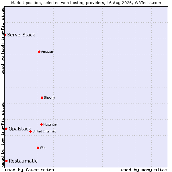 Market position of Restaumatic vs. Opalstack vs. ServerStack
