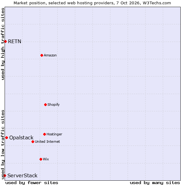 Market position of Opalstack vs. RETN vs. ServerStack