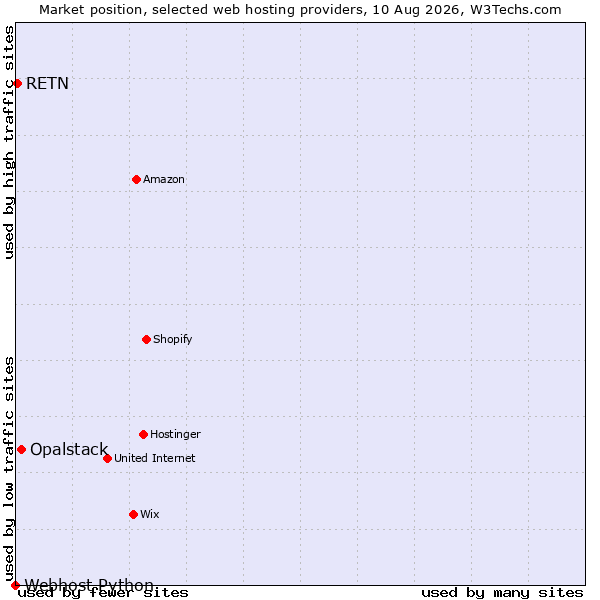 Market position of Opalstack vs. RETN vs. Webhost Python