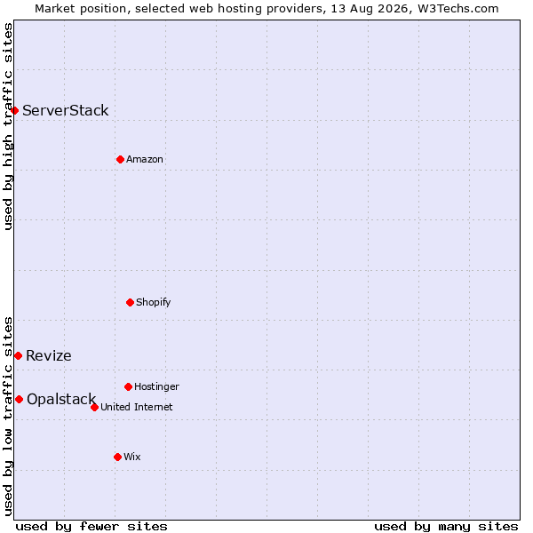 Market position of Opalstack vs. Revize vs. ServerStack