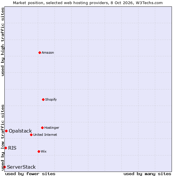 Market position of Opalstack vs. RIS vs. ServerStack