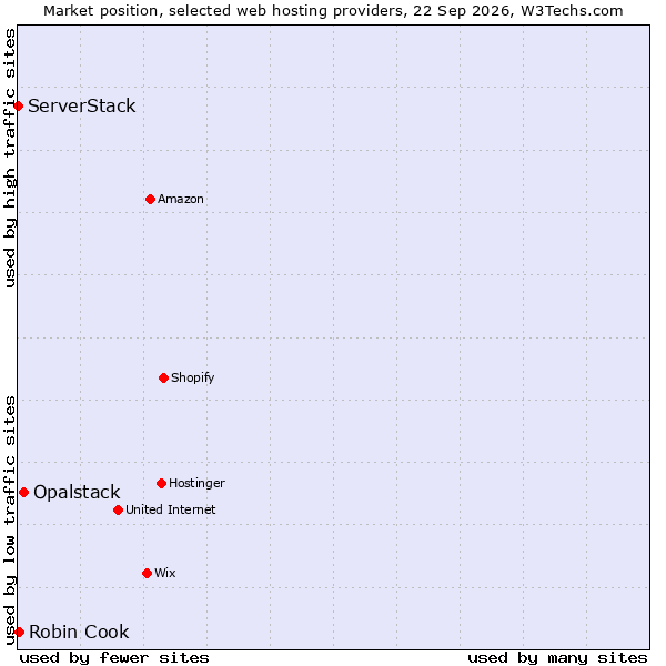 Market position of Opalstack vs. Robin Cook vs. ServerStack