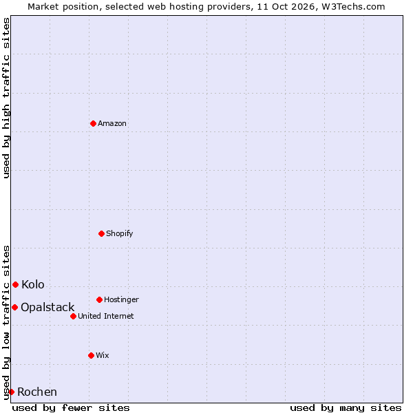 Market position of Kolo vs. Opalstack vs. Rochen