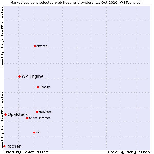 Market position of WP Engine vs. Opalstack vs. Rochen