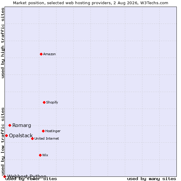 Market position of Romarg vs. Opalstack vs. Webhost Python