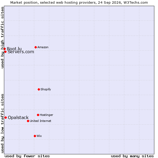 Market position of Opalstack vs. Servers.com vs. Root.lu