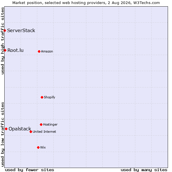 Market position of Opalstack vs. Root.lu vs. ServerStack