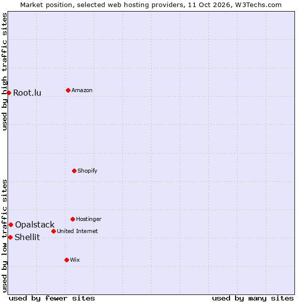 Market position of Opalstack vs. Shellit vs. Root.lu