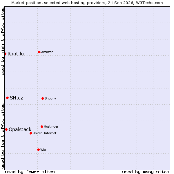 Market position of SH.cz vs. Opalstack vs. Root.lu