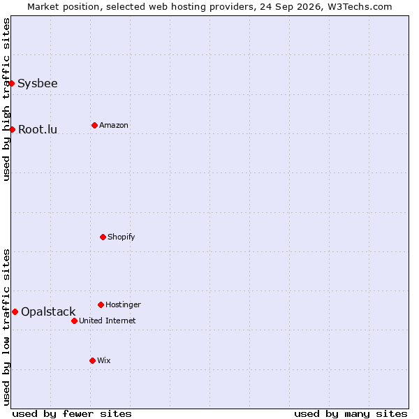 Market position of Opalstack vs. Root.lu vs. Sysbee