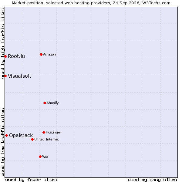 Market position of Opalstack vs. Visualsoft vs. Root.lu