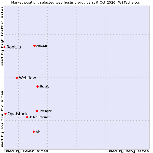Market position of Webflow vs. Opalstack vs. Root.lu