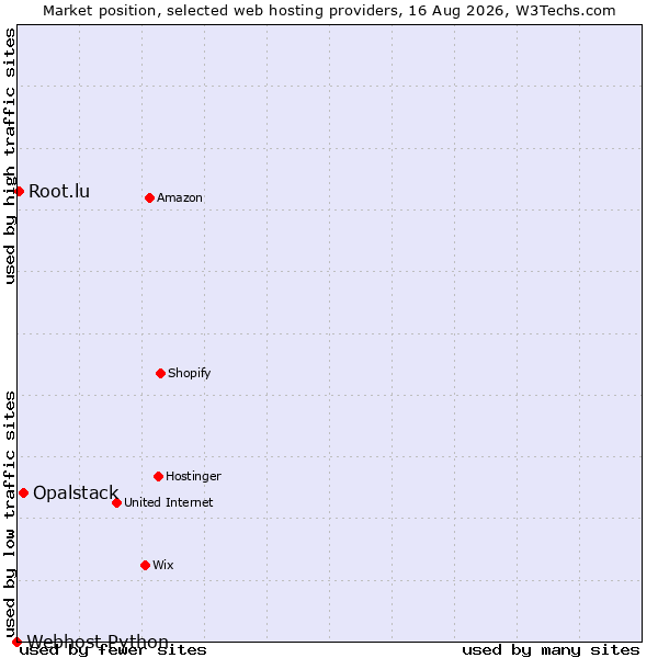 Market position of Opalstack vs. Root.lu vs. Webhost Python
