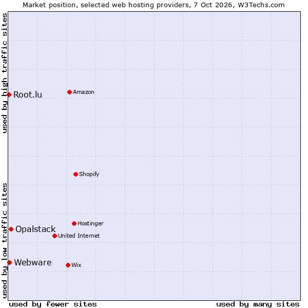Market position of Opalstack vs. Webware vs. Root.lu