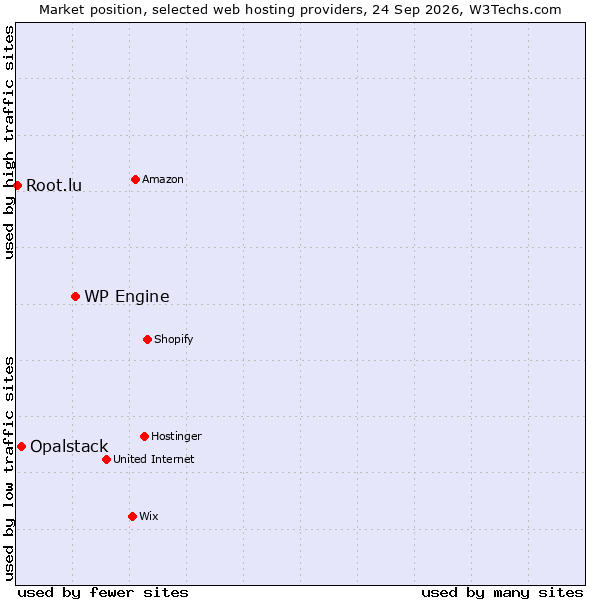 Market position of WP Engine vs. Opalstack vs. Root.lu