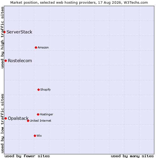 Market position of Rostelecom vs. Opalstack vs. ServerStack