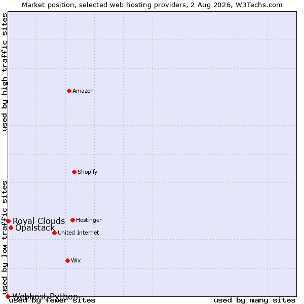 Market position of Opalstack vs. Royal Clouds vs. Webhost Python