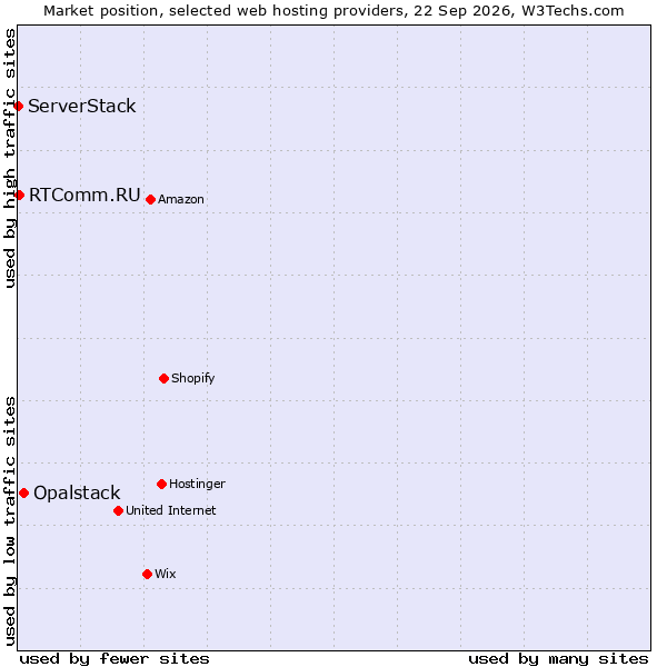 Market position of Opalstack vs. RTComm.RU vs. ServerStack