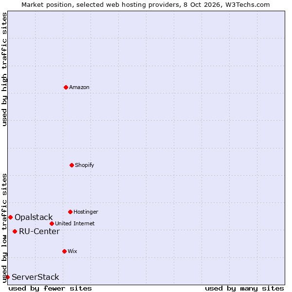 Market position of RU-Center vs. Opalstack vs. ServerStack