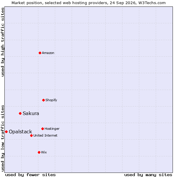 Market position of Sakura vs. Opalstack