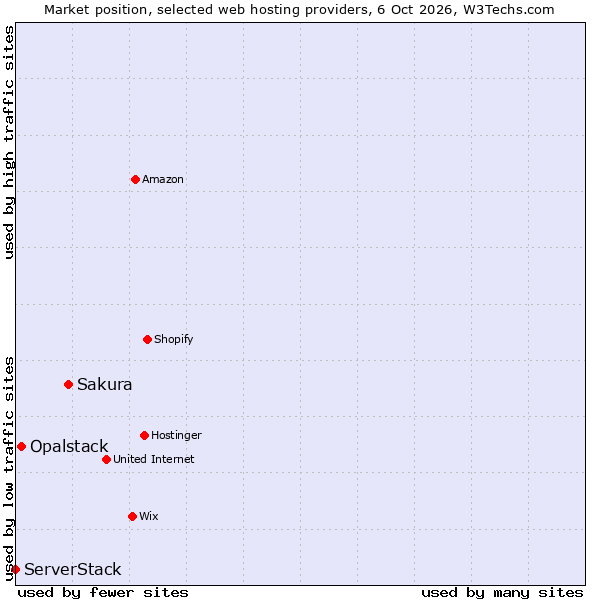 Market position of Sakura vs. Opalstack vs. ServerStack