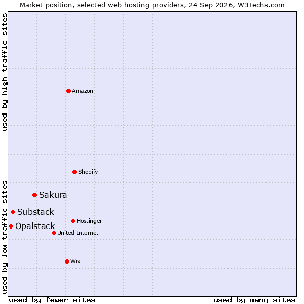 Market position of Sakura vs. Substack vs. Opalstack