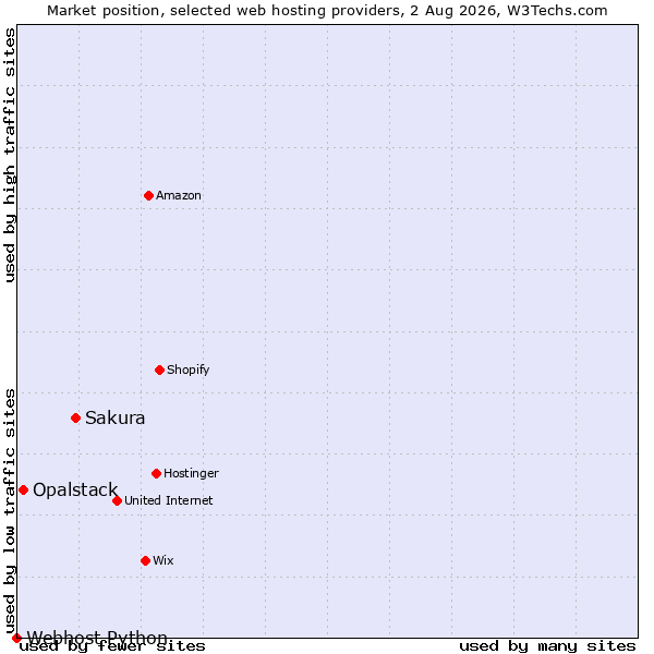 Market position of Sakura vs. Opalstack vs. Webhost Python