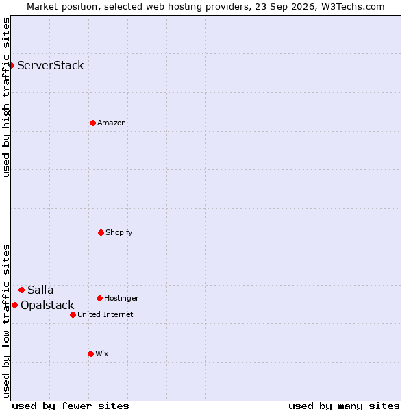 Market position of Salla vs. Opalstack vs. ServerStack