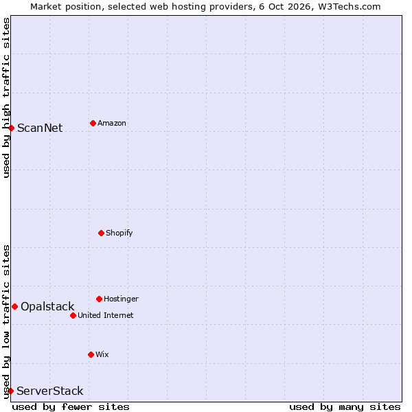 Market position of Opalstack vs. ScanNet vs. ServerStack