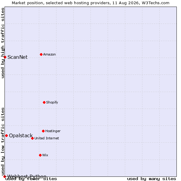 Market position of Opalstack vs. ScanNet vs. Webhost Python