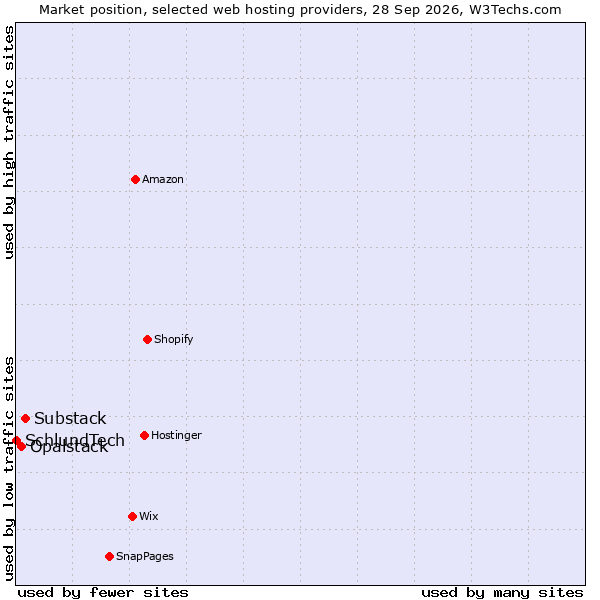 Market position of Substack vs. Opalstack vs. SchlundTech